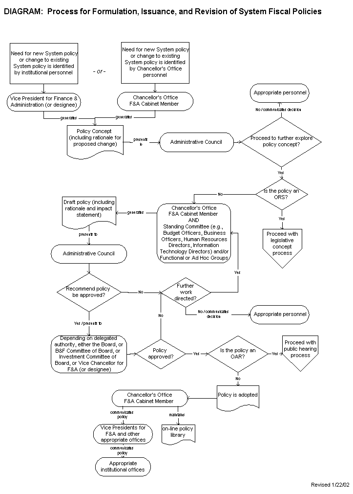 Diagram-Process for Formulation-Insurrance-Revison