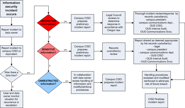 Incident response flowchart