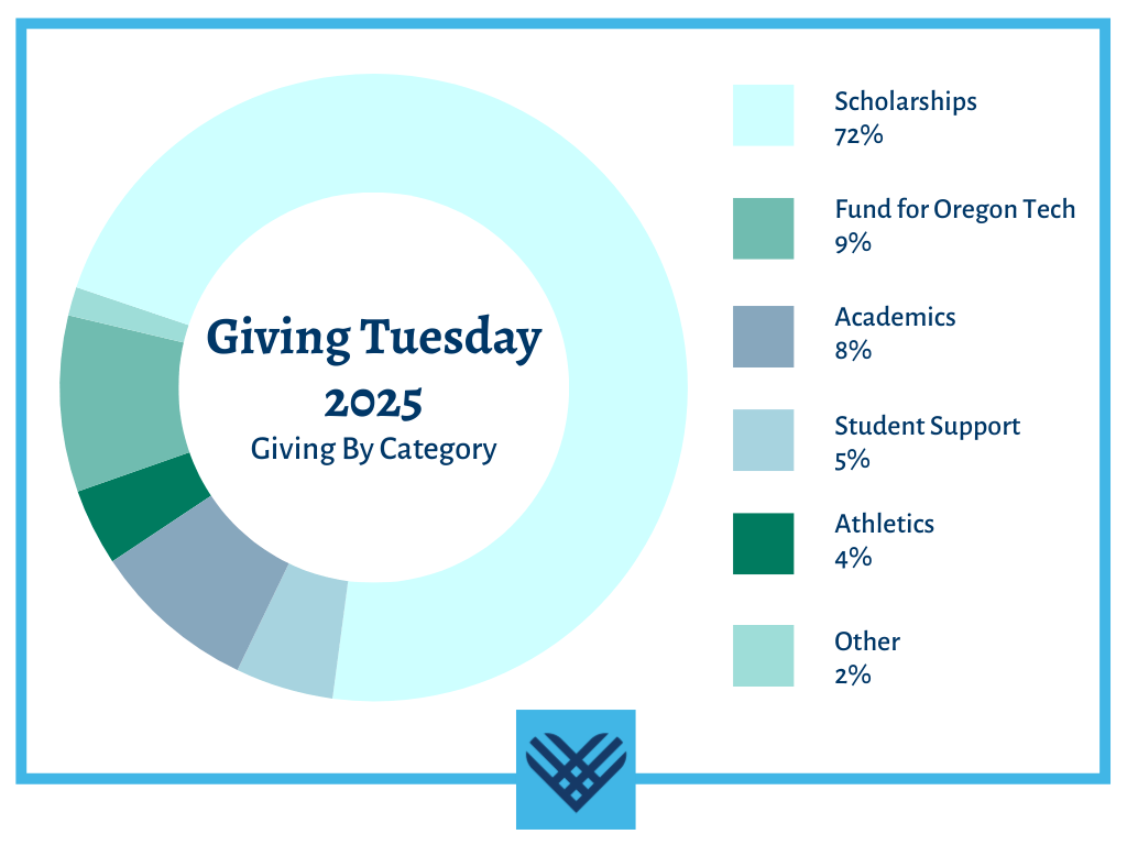 Giving Tuesday Pie Chart
