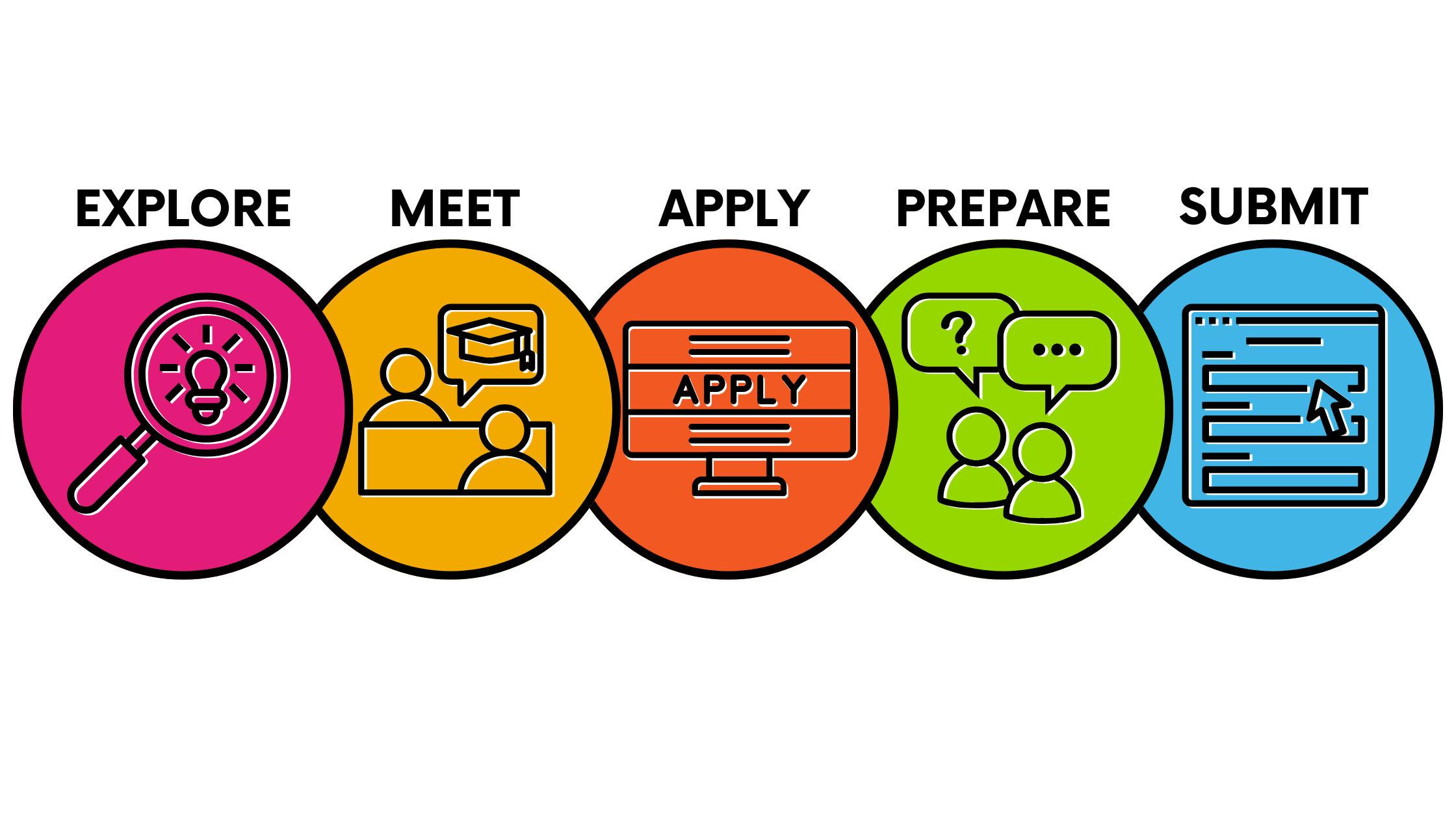 study_abroad_process_explore_meet_apply_prepare_submit