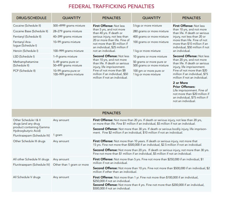Federal Trafficking Penalties