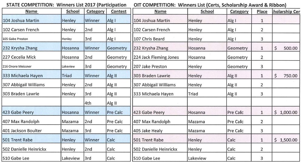 Math contest winners