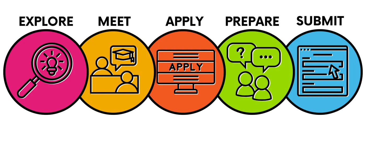 study_abroad_process_explore_meet_apply_prepare_submit