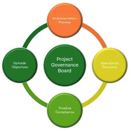Project Governance Diagram